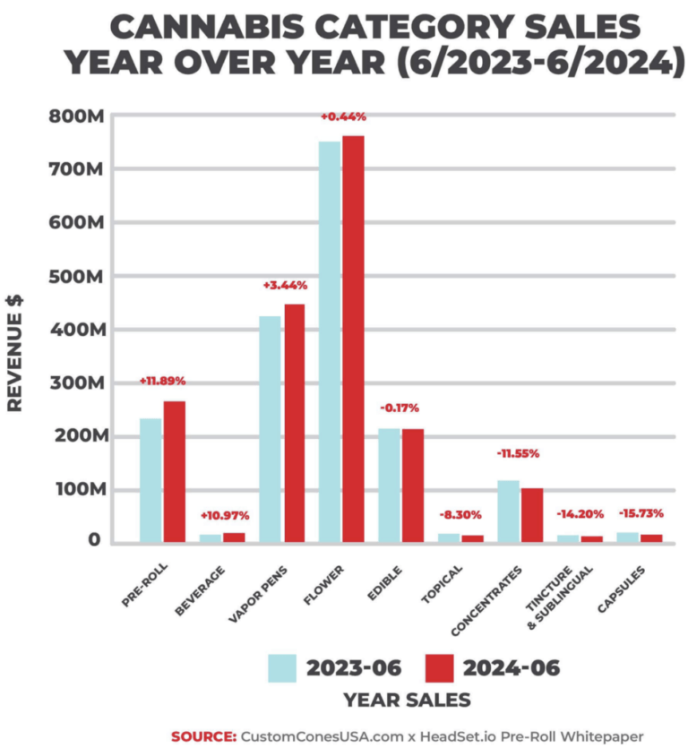 Read more about the article U.S. Marijuana Consumers Have Spent More Than $4.1 Billion On Pre-Rolled Joints In The Past Year And A Half, Industry Report Finds